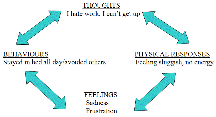 CBT 5 Part Model